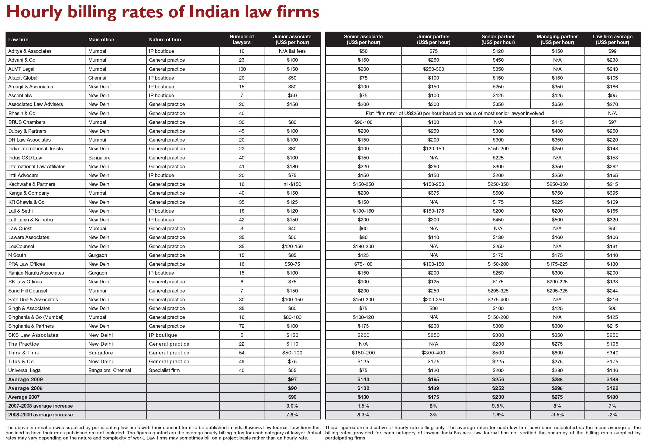 Hourly billing rates of Indian law firms