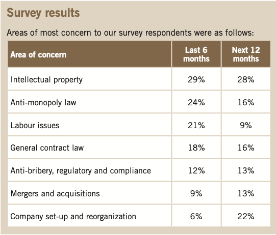 Survey result: Areas of most concern to our survey respondents [CBLJ Dec2009 / Jan2010]