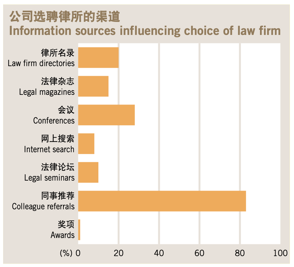 Information sources influencing choice of law firm