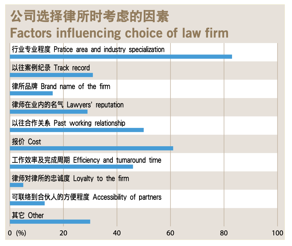 Factors influencing choice of law firm