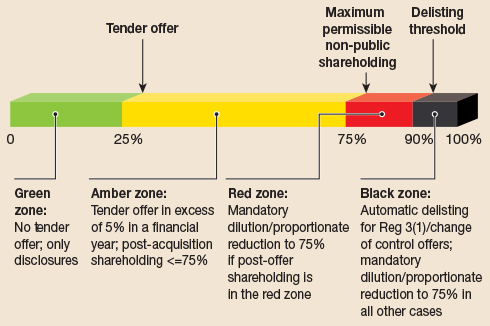 Consolidation of Holdings