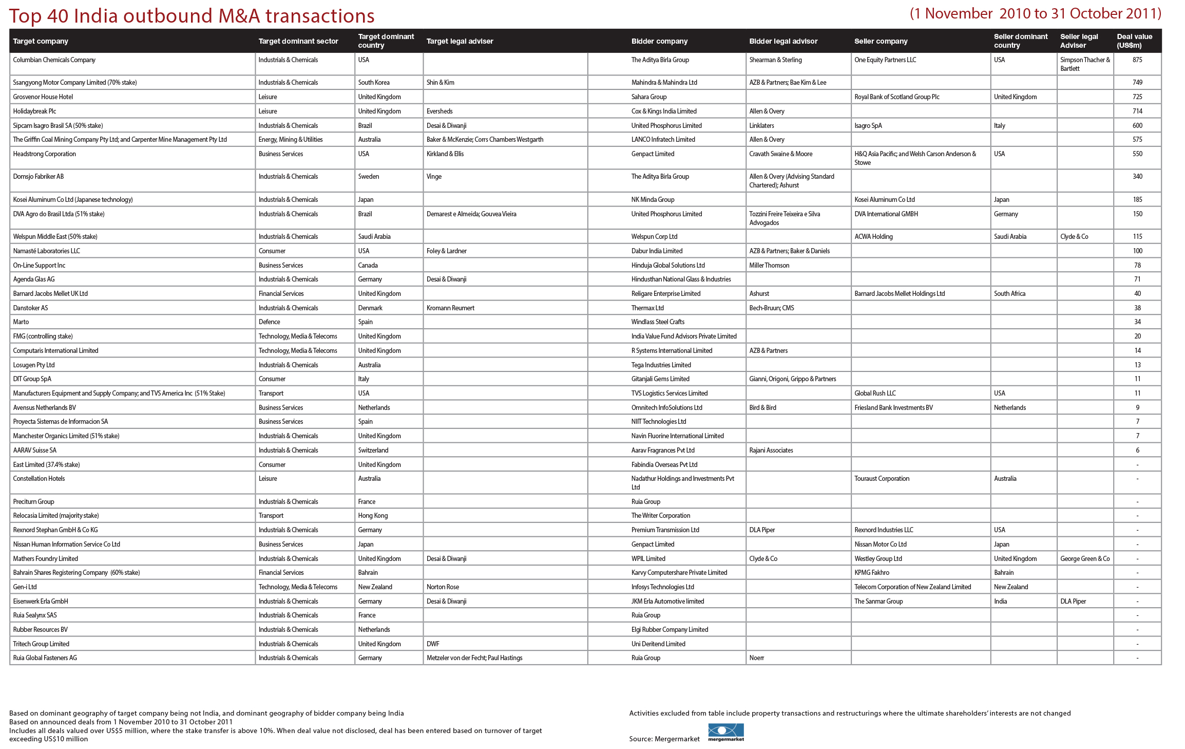 Top 40 India outbound M&A transactions