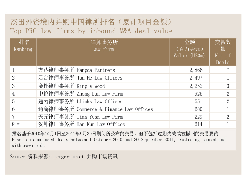 Top PRC law firms by inbound M&A deal value