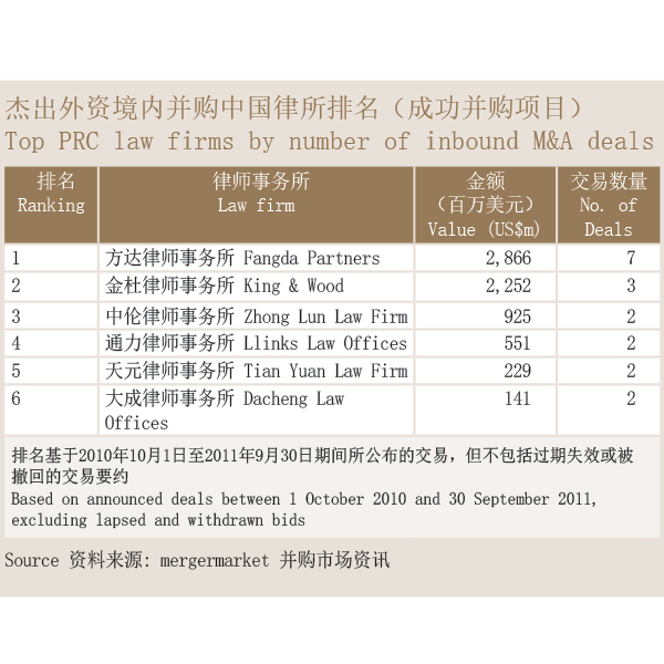 Top PRC law firms by number of inbound M&A deals