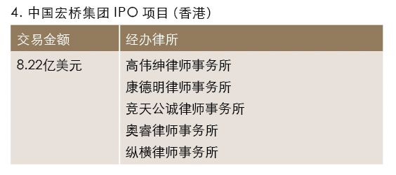 中国宏桥集团IPO项目（香港）