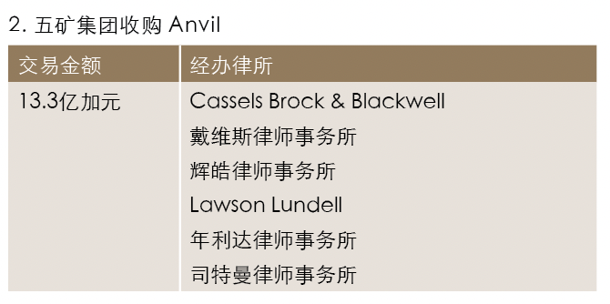 五矿集团收购Anvil