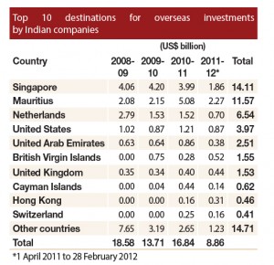 Top 10 destinations for overseas investments by Indian companies