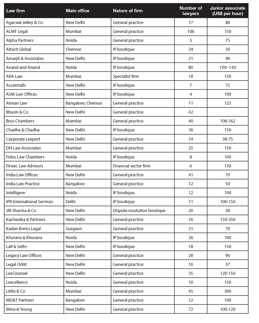 Hourly billing rates of Indian law firms 1
