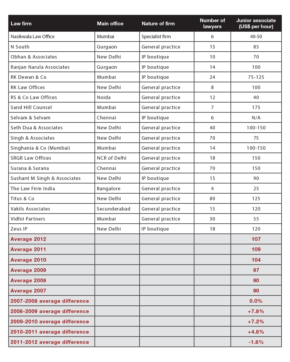The above information was supplied by participating law firms with their consent for it to be published in India Business Law Journal. Law firms that declined to have their rates published are not included. The figures quoted are the average hourly billing rates for each category of lawyer. Actual rates may vary depending on the nature and complexity of work. Law firms may sometimes bill on a project basis rather than an hourly rate.