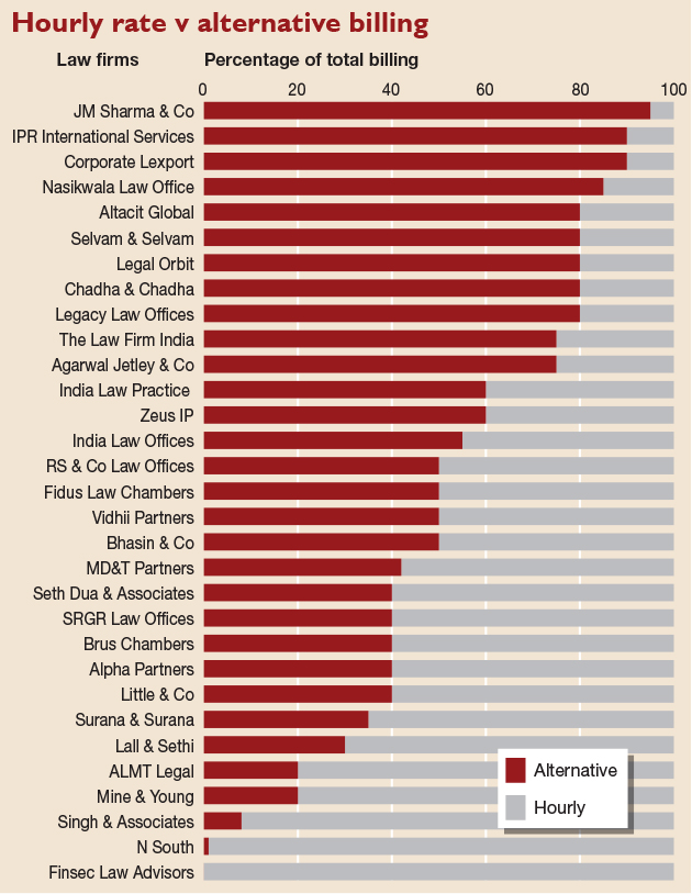 Survey of law firm billing rates 2