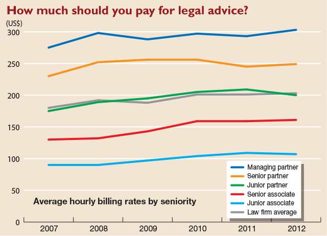 Survey of law firm billing rates 3