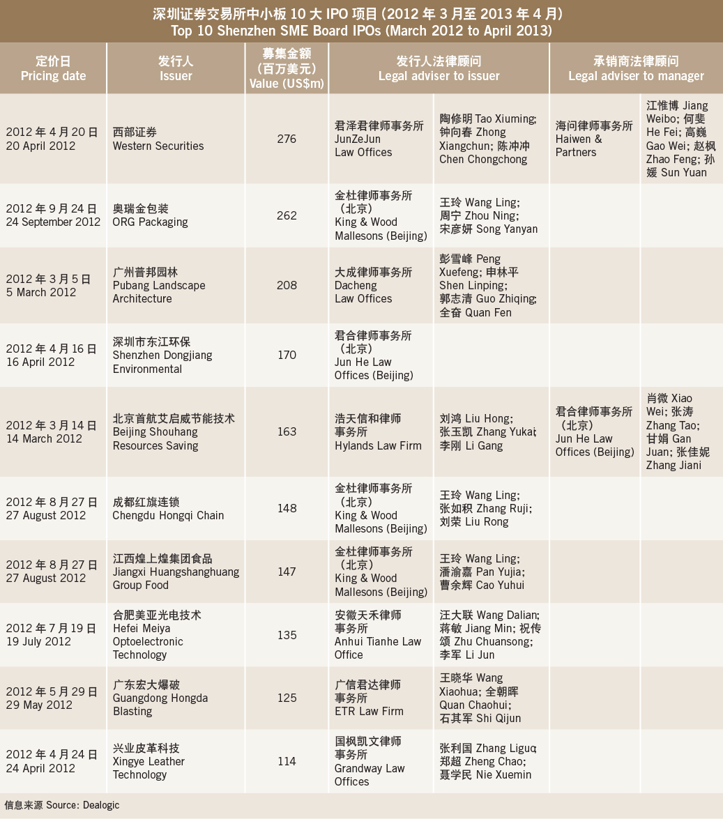 Capital navigations-Top 10 Shenzhen SME Board IPOs (March 2012 to April 2013)