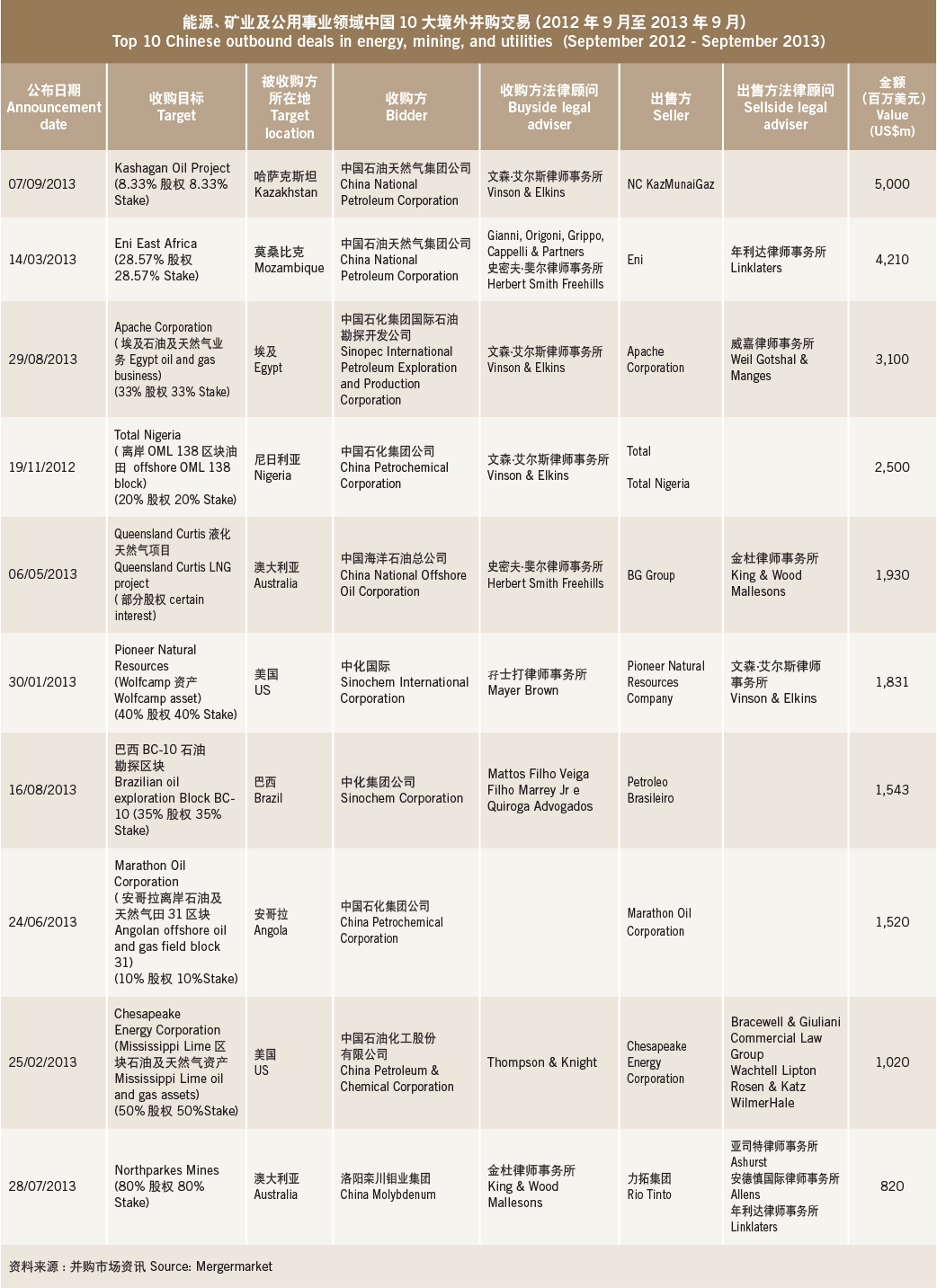 Balance of power-Top 10 Chinese outbound deals in energy, mining, and utilities