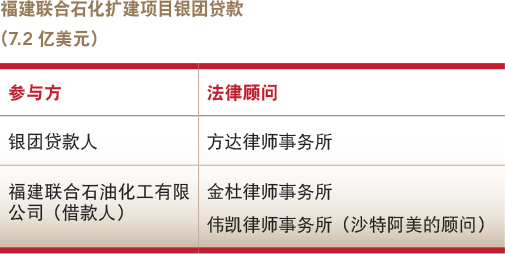 Deals of the year-Banking finance-Syndicated loan for a refining and ethylene expansion project in Fujian