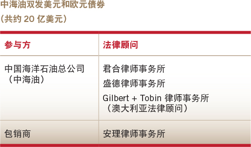 Deals of the year-Debt capital market-CNOOC’s dual-tranche bond offering in US dollars and euros