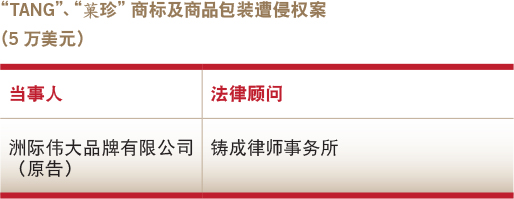 Deals of the year-IP-The Tang trademark and the product package infringement case