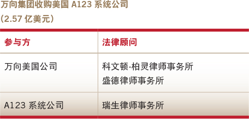 Deals of the year-Overseas M&A-Wanxiang’s acquisition of A123 Systems