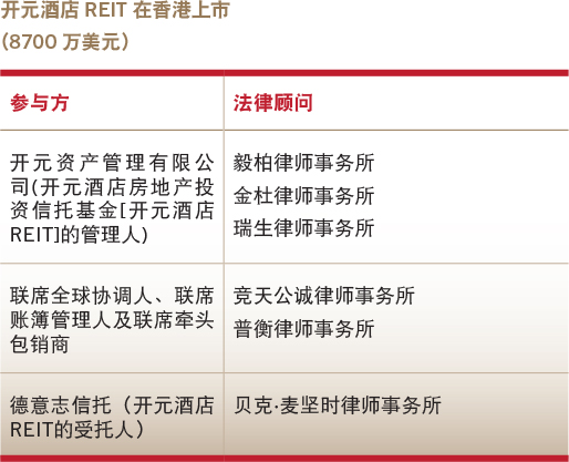 Deals of the year-Overseas equity capital market-New Century REIT’s Hong Kong IPO