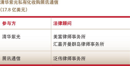 Deals of the year-Take private-Tsinghua Unigroup’s take-private acquisition of Spreadtrum