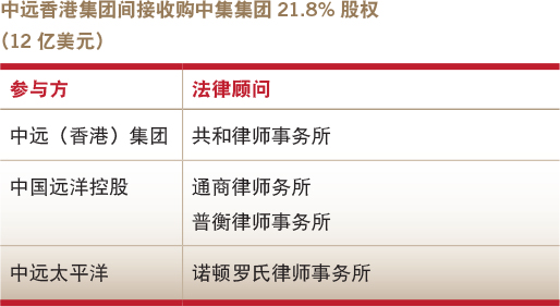 Deals of the year-domestic M&A-COSCO Hong Kong’s indirect acquisition of a 21.8% stake in CIMC