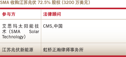 Deals of the year-domestic M&A-SMA’s acquisition of a 72.5% stake in Jiangsu Zeversolar