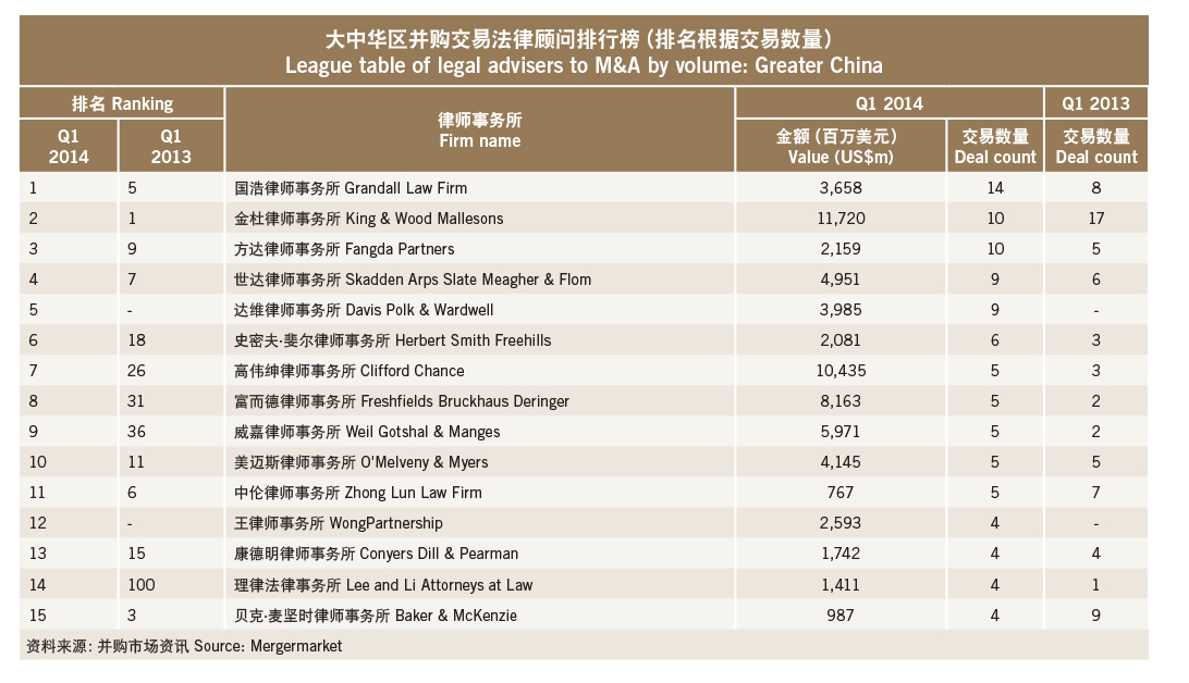 League table of legal advisers to M&A by volume Greater China