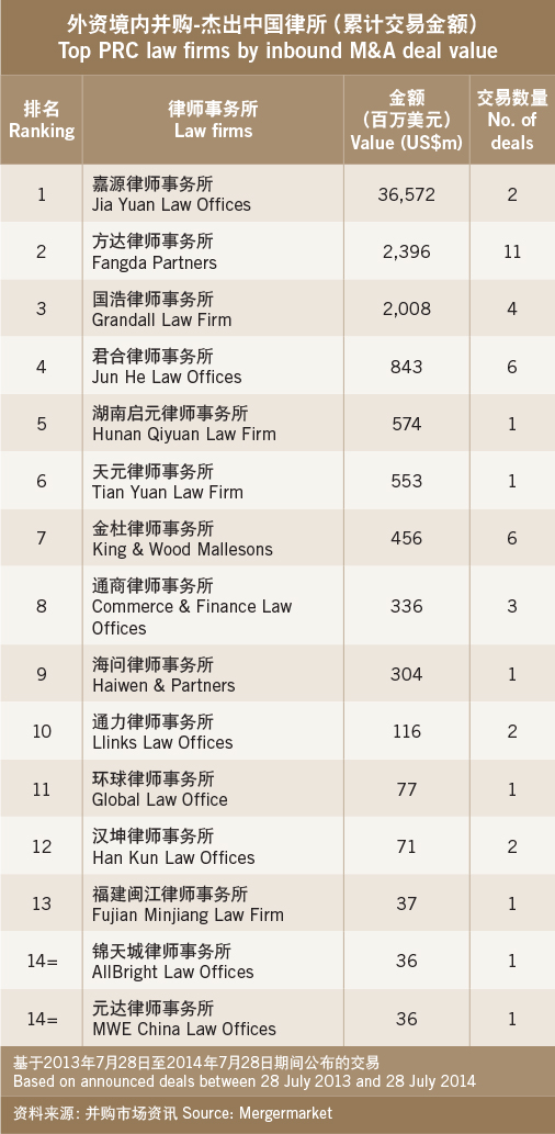 Hunting the hunter-Top PRC law firms by inbound M&A deal value
