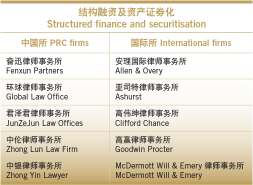 Simply the best-Structured finance