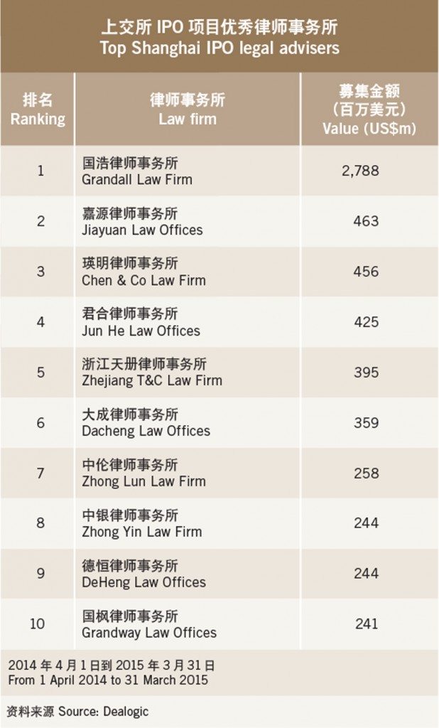 Capital connections-Top Shanghai IPO legal advisers