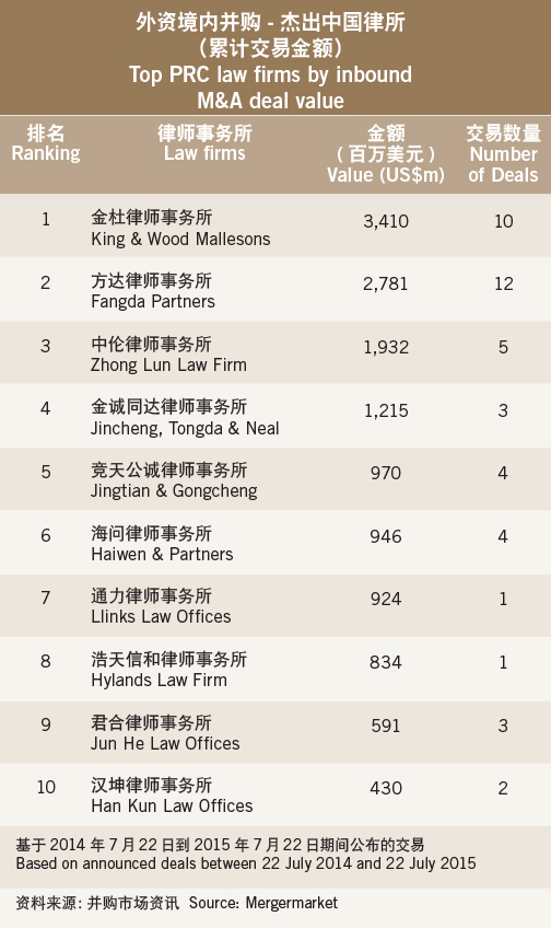 Striking gold- Top PRC law firms by inbound