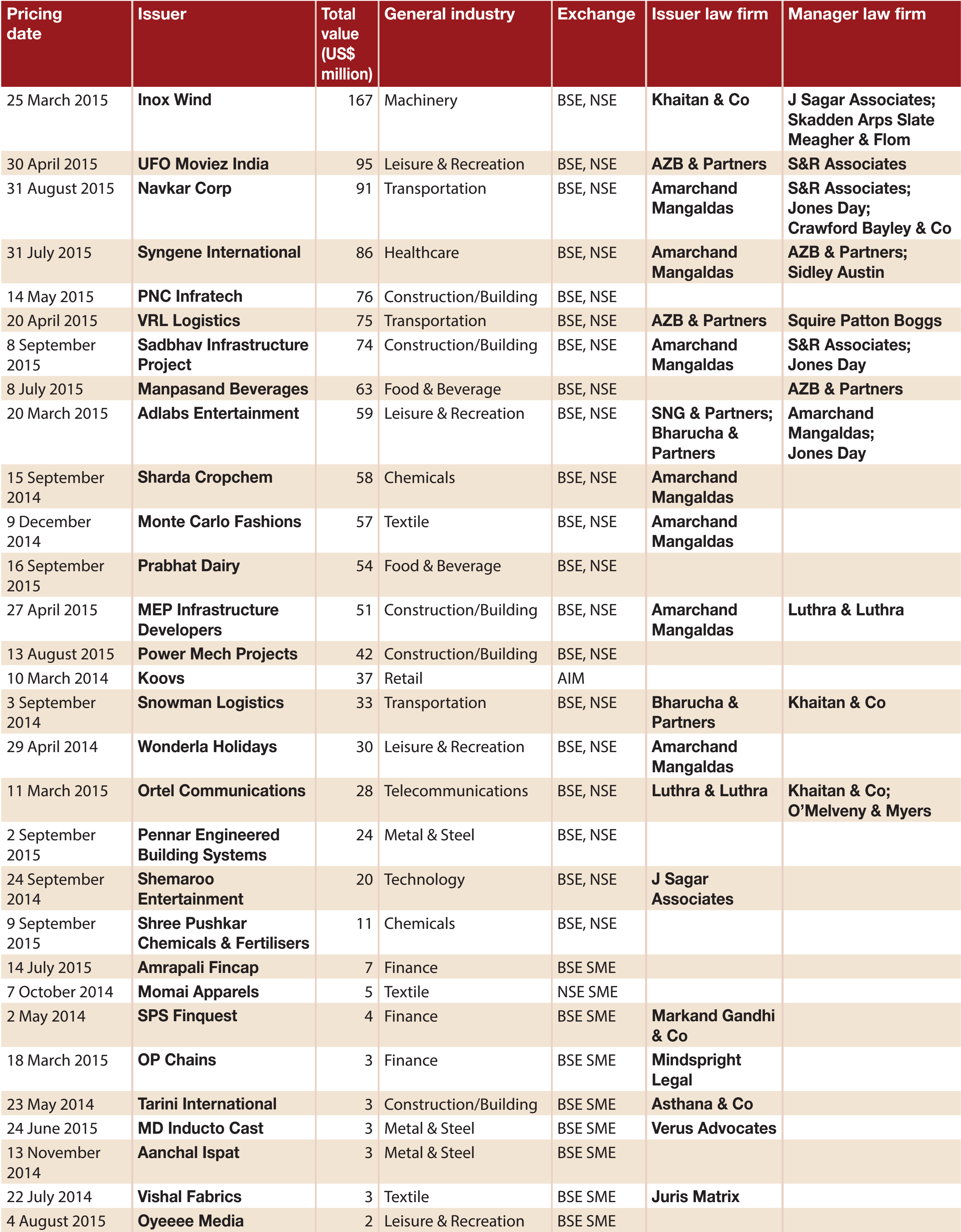 Top 30 IPOs