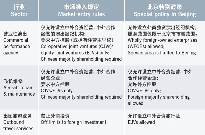 China further liberalizes foreign investment rules