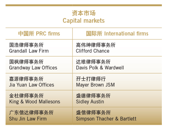 Capital markets