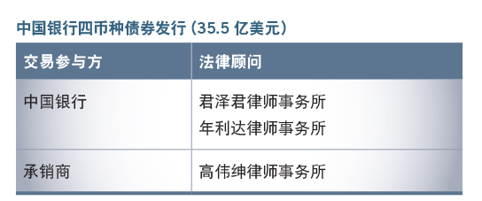 中国银行四币种债券发行