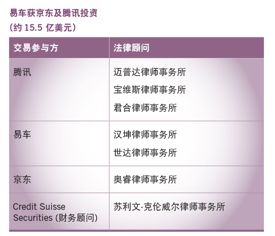 易车获京东及腾讯投资