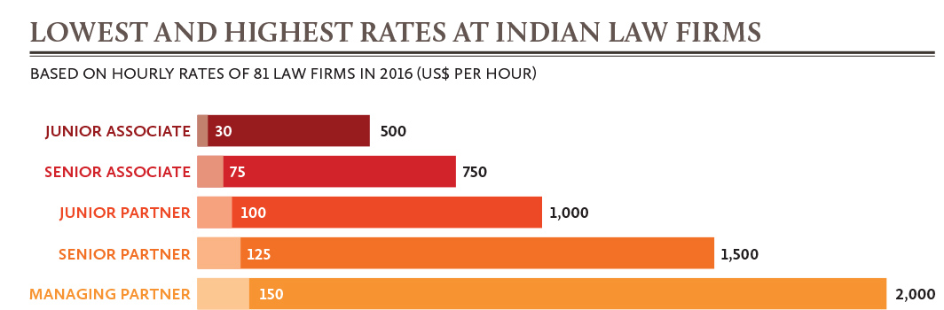 lowest-and-highest-rates-at-indian-law-firms