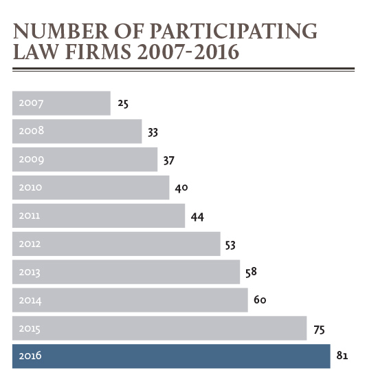 number-of-participating-law-firms-2007-2016