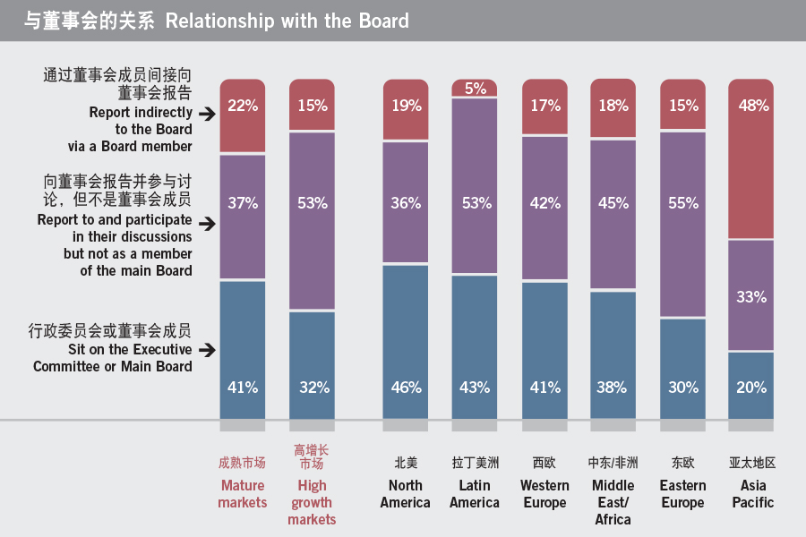 Relationship with the Board, 与董事会的关系