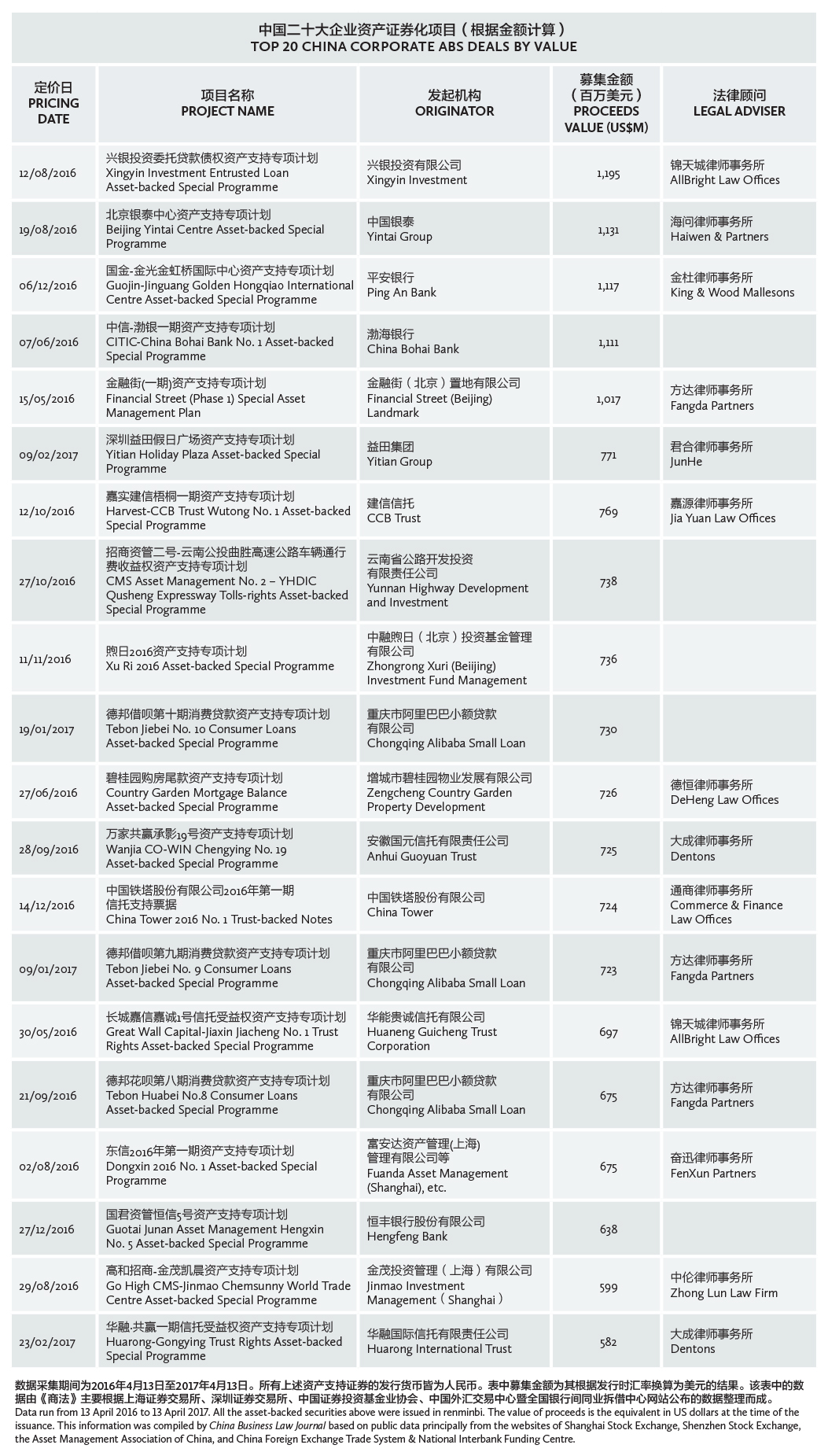 Top 20 China corporate ABS deals by value