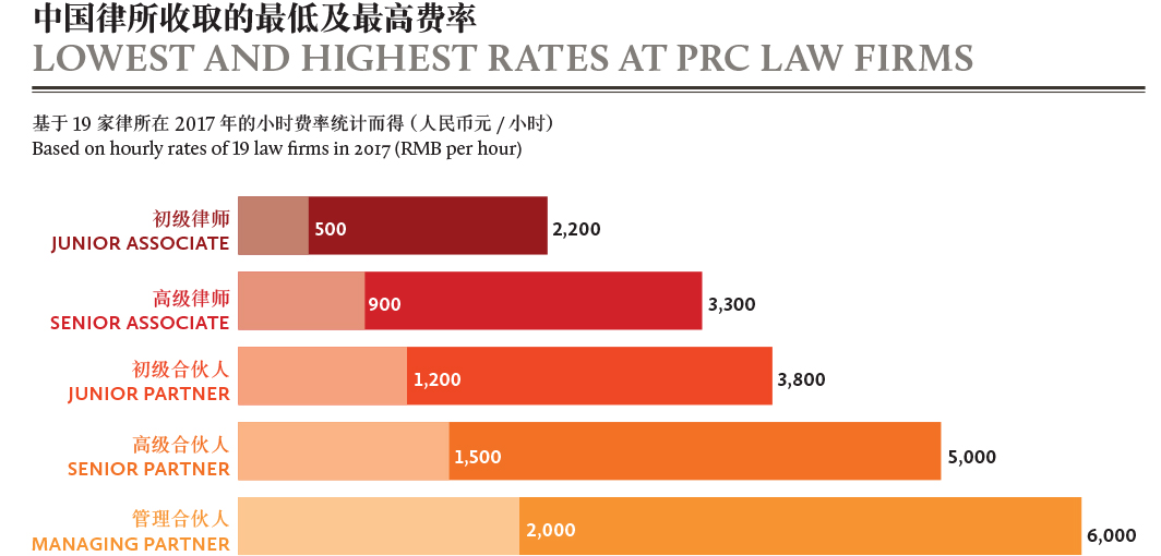 LOWEST AND HIGHEST RATES AT PRC LAW FIRMS