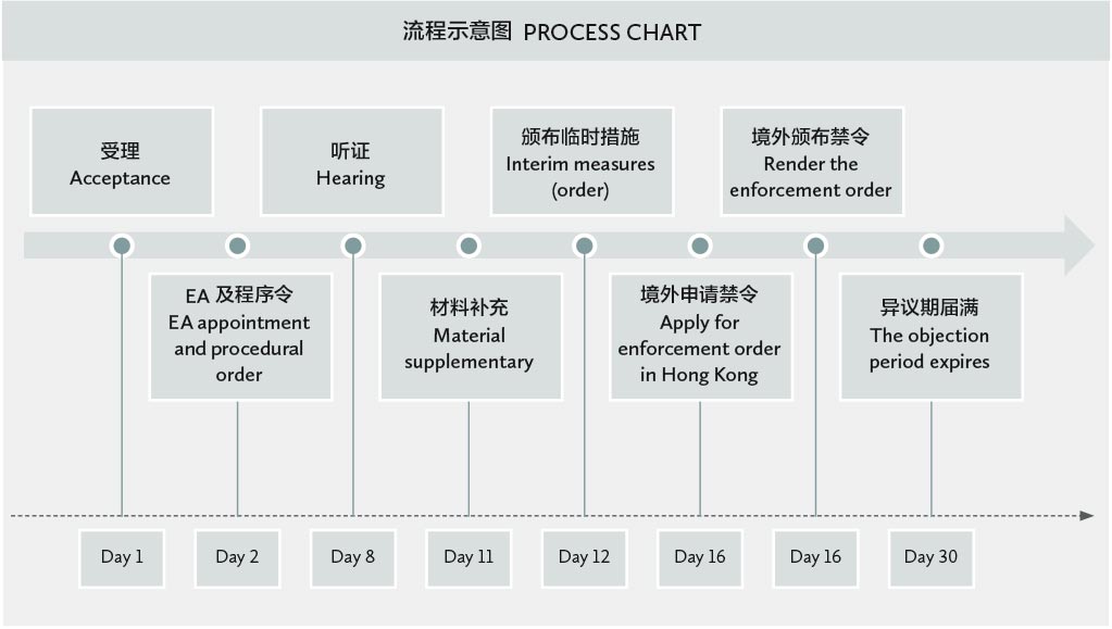 紧急仲裁员仲裁程序及临时措施在内地的实践