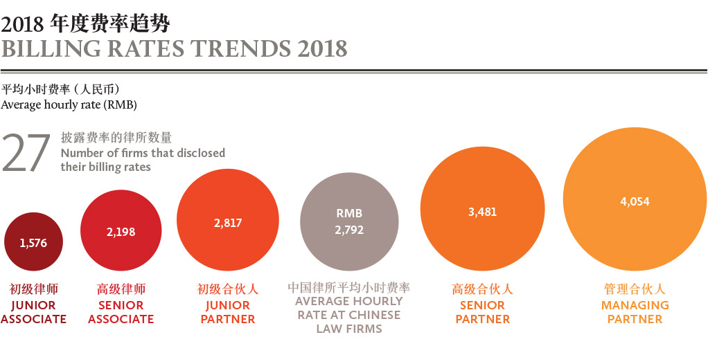 2018年度费率趋势-BILLING-RATES-TRENDS-2018