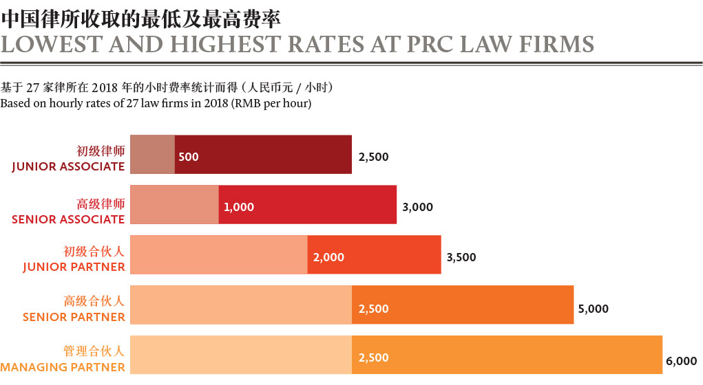 中国律所收取的最低及最高费率-LOWEST-AND-HIGHEST-RATES-AT-PRC-LAW-FIRMS
