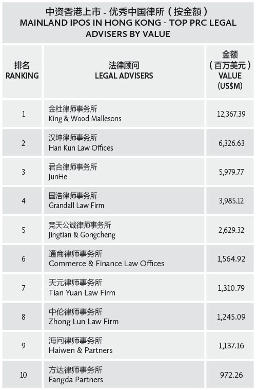001-中资香港上市---优秀中国律所（按金额）-mainland-IPOs-in-Hong-Kong---Top-PRC-legal-advisers-by-value