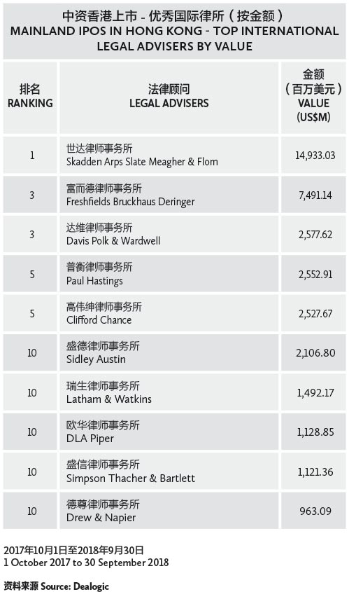 002-中资香港上市---优秀国际律所（按项目数量）-MAINLAND-IPOS-IN-HONG-KONG---TOP-INTERNATIONAL-LEGAL-ADVISERS-BY-DEAL-NUMBER