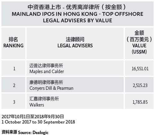 003-中资香港上市---优秀离岸律所（按项目数量）-MAINLAND-IPOS-IN-HONG-KONG---TOP-OFFSHORE-LEGAL-ADVISERS-BY-DEAL-NUMBER