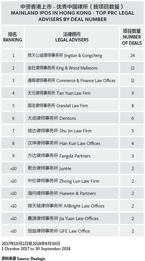 004-中资香港上市---优秀中国律所（按项目数量）-MAINLAND-IPOS-IN-HONG-KONG---TOP-PRC-LEGAL-ADVISERS-BY-DEAL-NUMBER