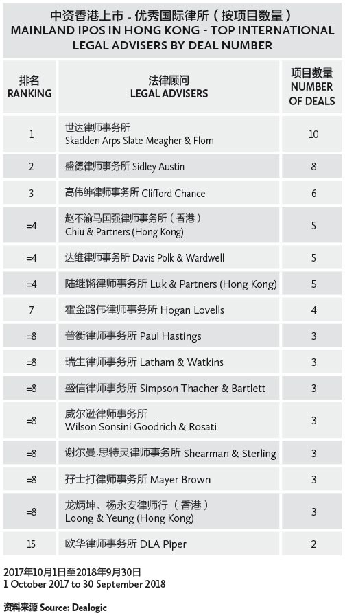 005-中资香港上市---优秀国际律所（按项目数量）-MAINLAND-IPOS-IN-HONG-KONG---TOP-INTERNATIONAL-LEGAL-ADVISERS-BY-DEAL-NUMBER