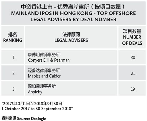 006-中资香港上市---优秀离岸律所（按项目数量）-MAINLAND-IPOS-IN-HONG-KONG---TOP-OFFSHORE-LEGAL-ADVISERS-BY-DEAL-NUMBER
