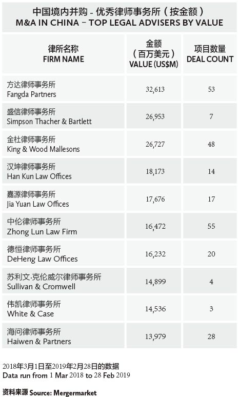 中国境内并购---优秀律师事务所（按金额）-M&A-in-China-–-Top-legal-advisers-by-value